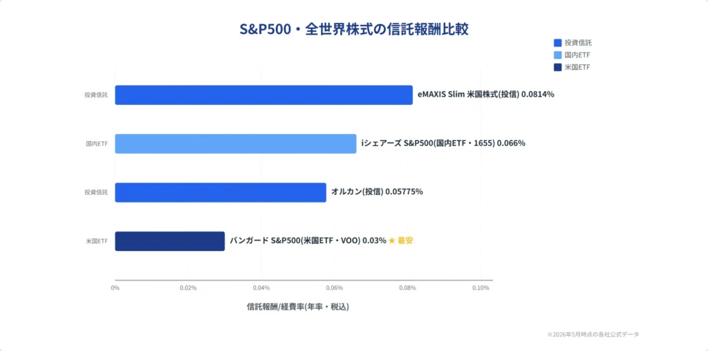 オルカン・eMAXIS Slim米国株式・1655・VOOの信託報酬を比較した棒グラフ