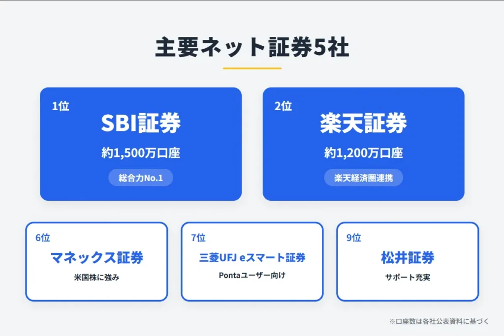ネット証券主要5社の口座数比較