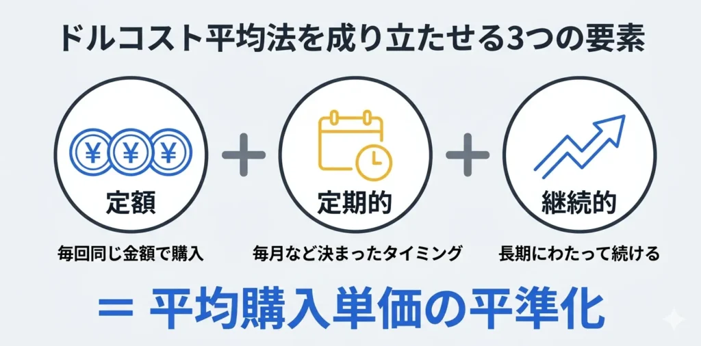 ドルコスト平均法を成り立たせる3つの要素