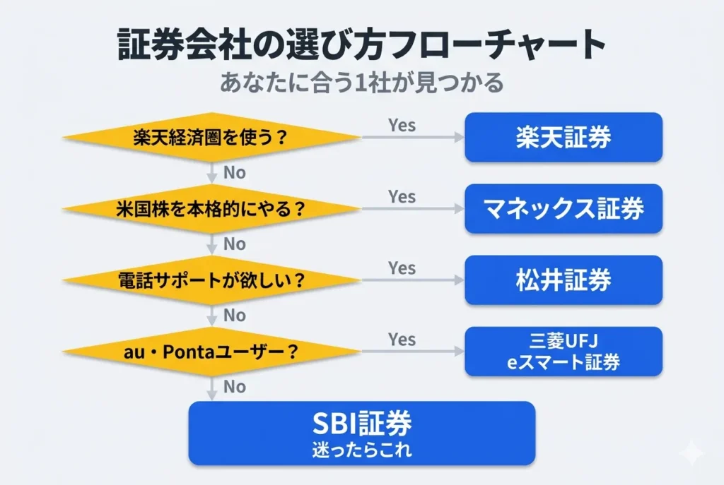 ネット証券の選び方フローチャート