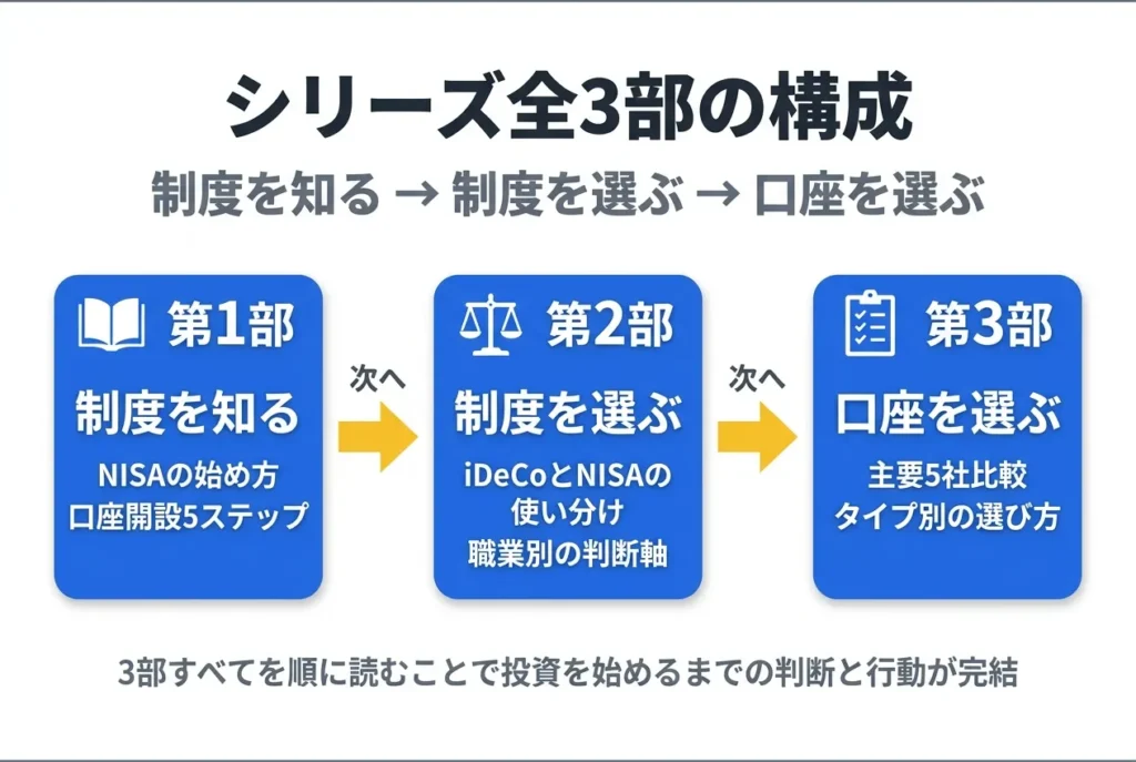 シリーズ全3部の構成 制度を知る・制度を選ぶ・口座を選ぶ