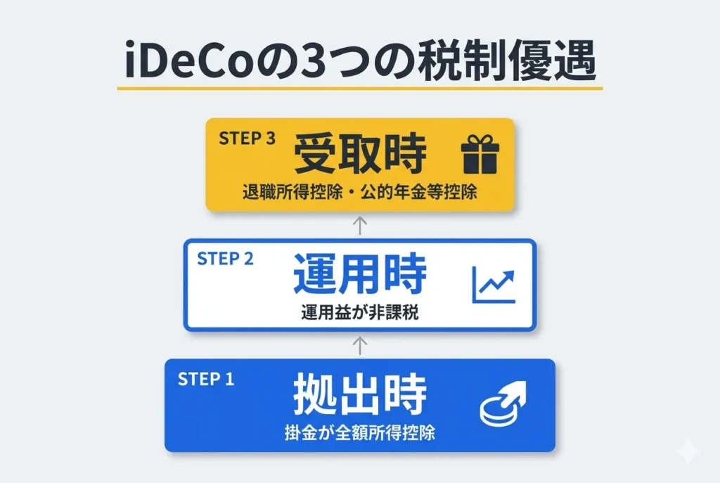 iDeCoの3つの税制優遇 拠出時・運用時・受取時