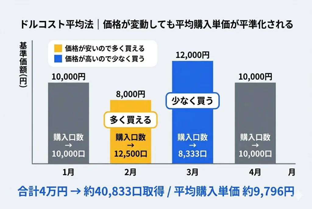 ドルコスト平均法の仕組み
