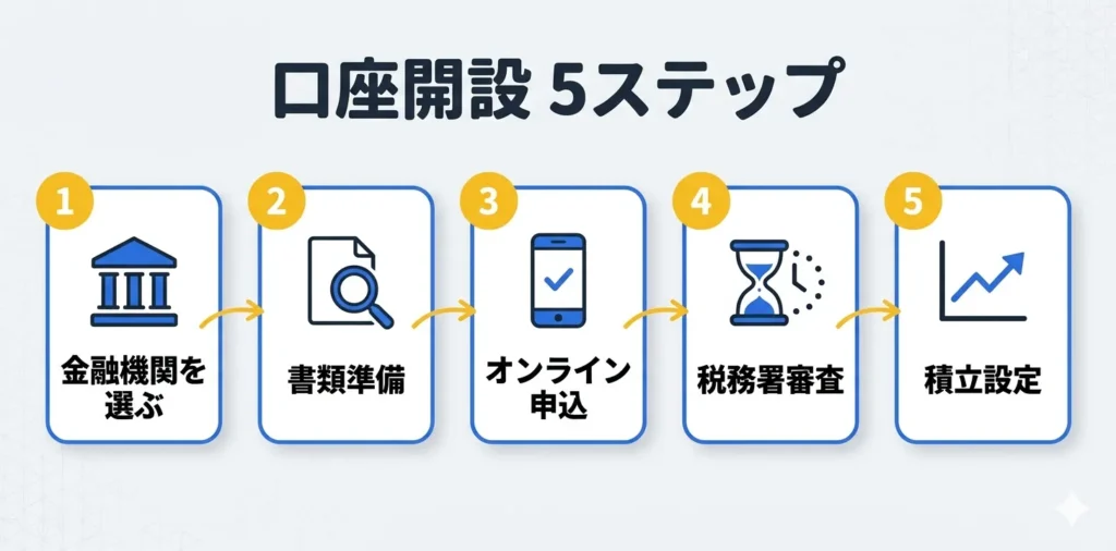NISA口座開設の5ステップ フロー図