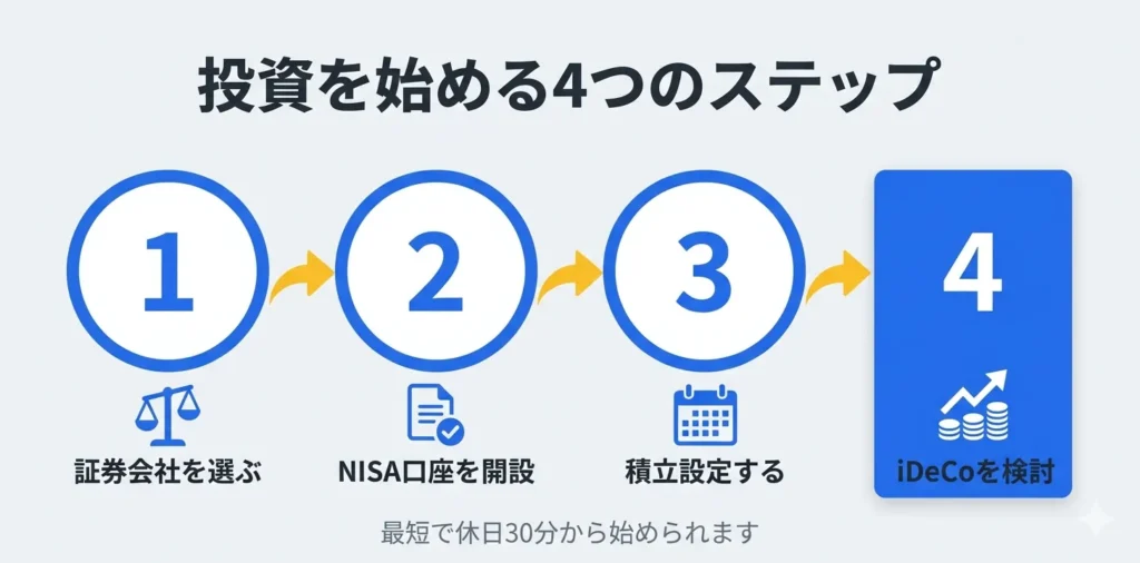 投資を始める4つのステップ