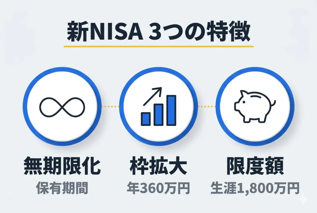新NISAの3つの特徴 無期限化・枠拡大・限度額1,800万円