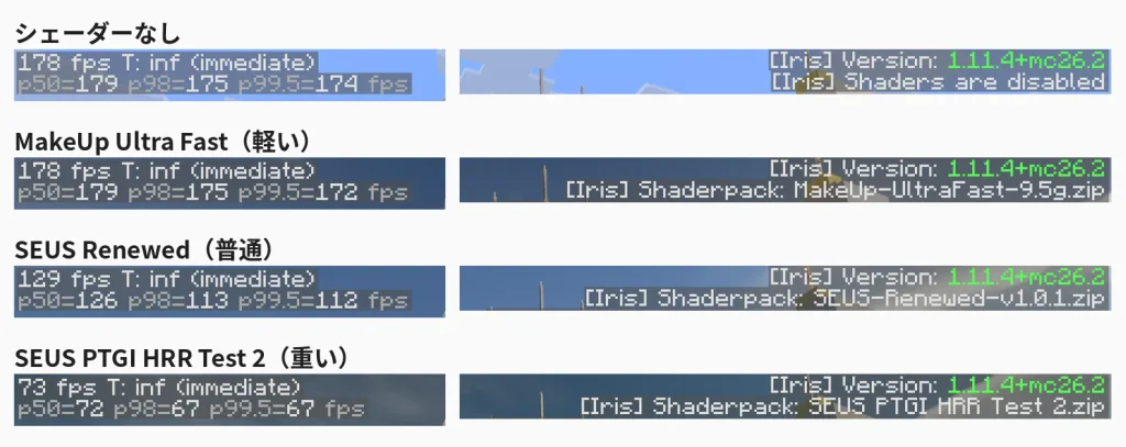 4種類のシェーダーでFPSを比べたデバッグ画面の切り抜き