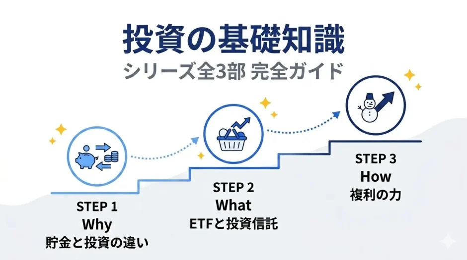 投資の基礎知識シリーズ全3部の目次ページ用アイキャッチ画像