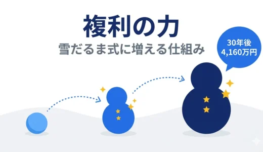 複利の力とは|雪だるま式に増える仕組みをシミュレーションで解説